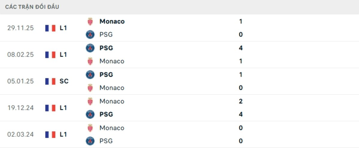 Kết quả đối đầu gần đây Monaco vs PSG