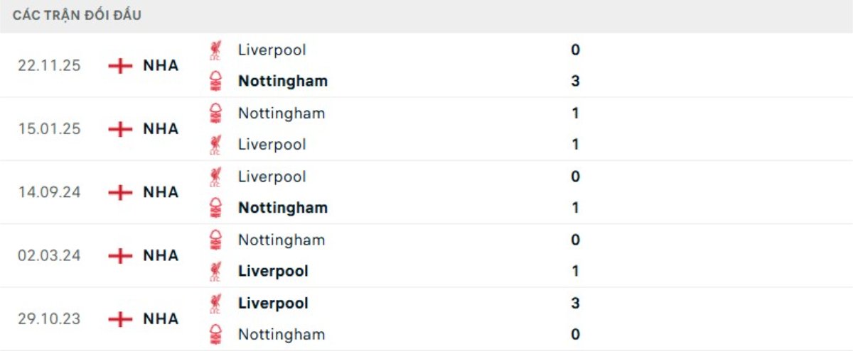 Kết quả đối đầu gần đây Nottingham vs Liverpool