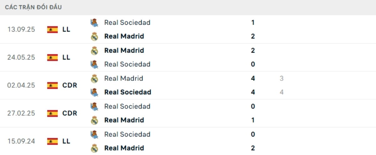 Kết quả đối đầu gần đây Real Madrid vs Sociedad