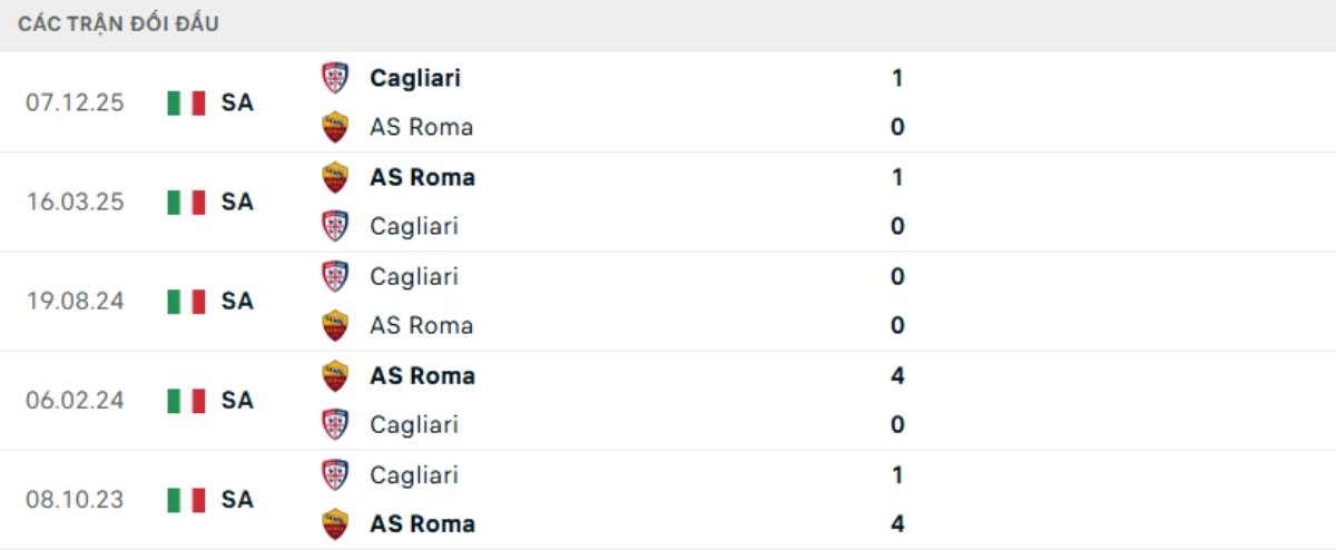 Kết quả đối đầu gần đây Roma vs Cagliari