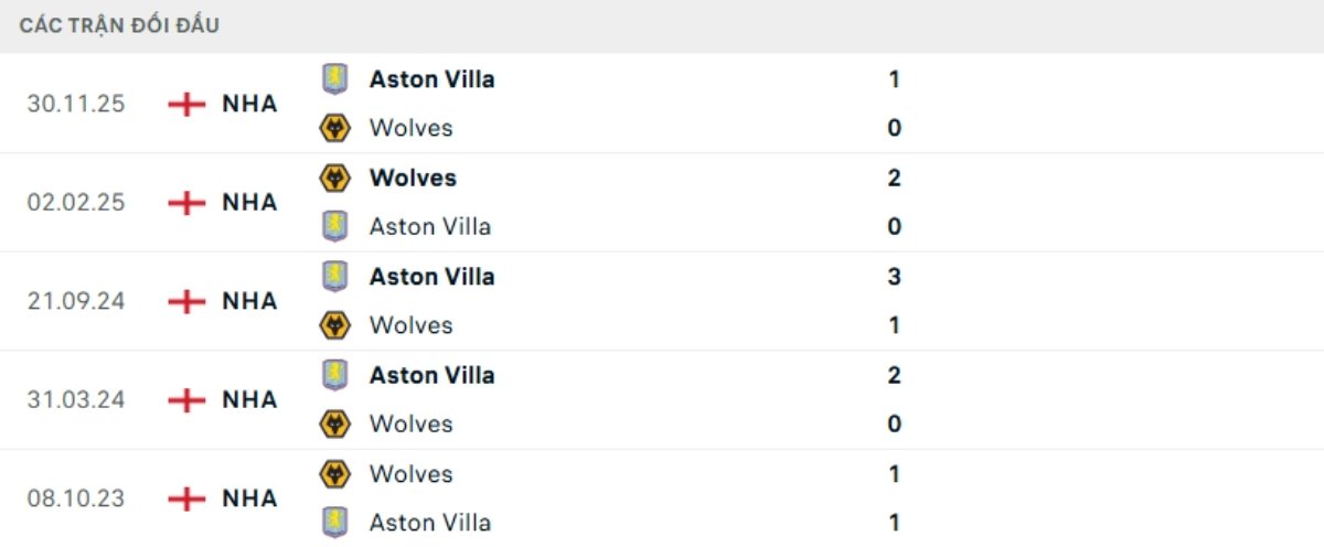 Kết quả đối đầu gần đây Wolves vs Aston Villa
