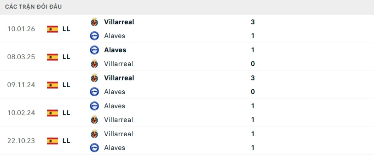 Kết quả đối đầu gần đây Alaves vs Villarreal