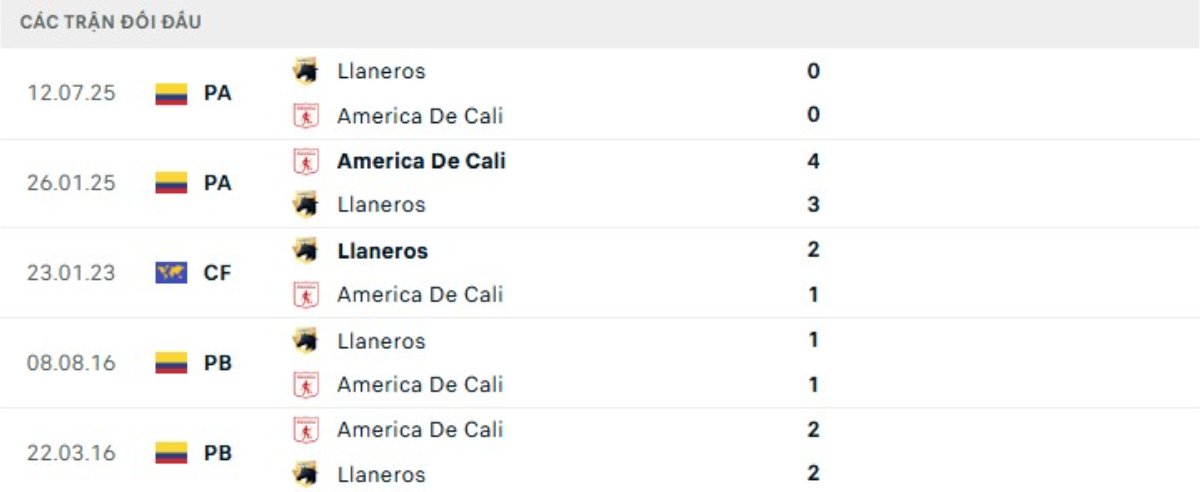 Kết quả đối đầu gần đây America de Cali vs Llaneros