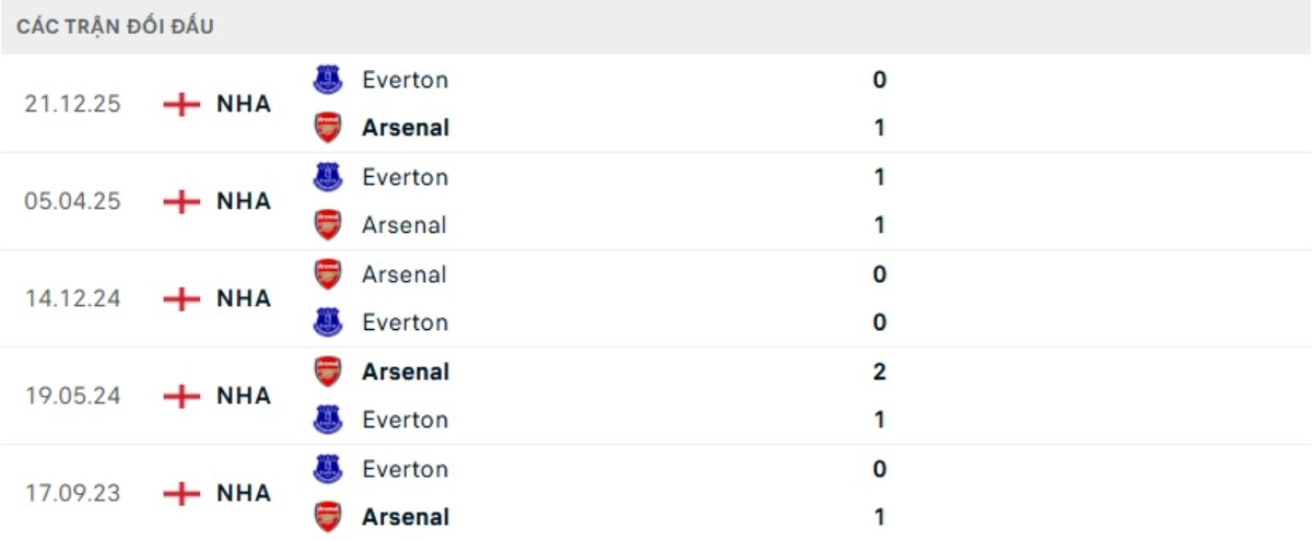 Kết quả đối đầu gần đây Arsenal vs Everton