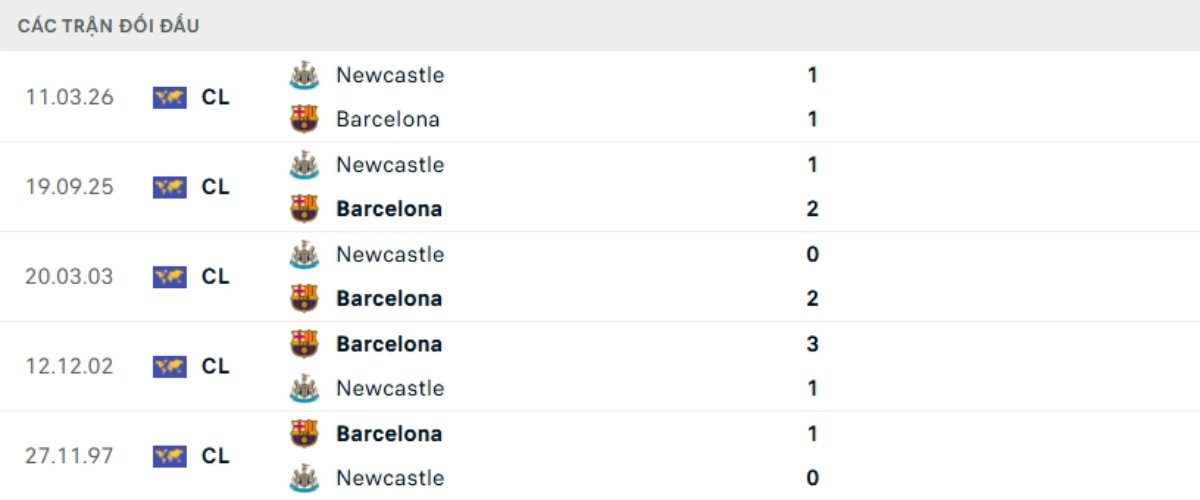 Kết quả đối đầu gần đây Barcelona vs Newcastle