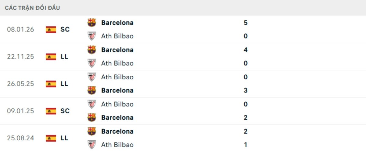 Soi kèo Bilbao vs Barcelona ngày 08/03 | La Liga 3 Kết quả đối đầu gần đây Bilbao vs Barcelona