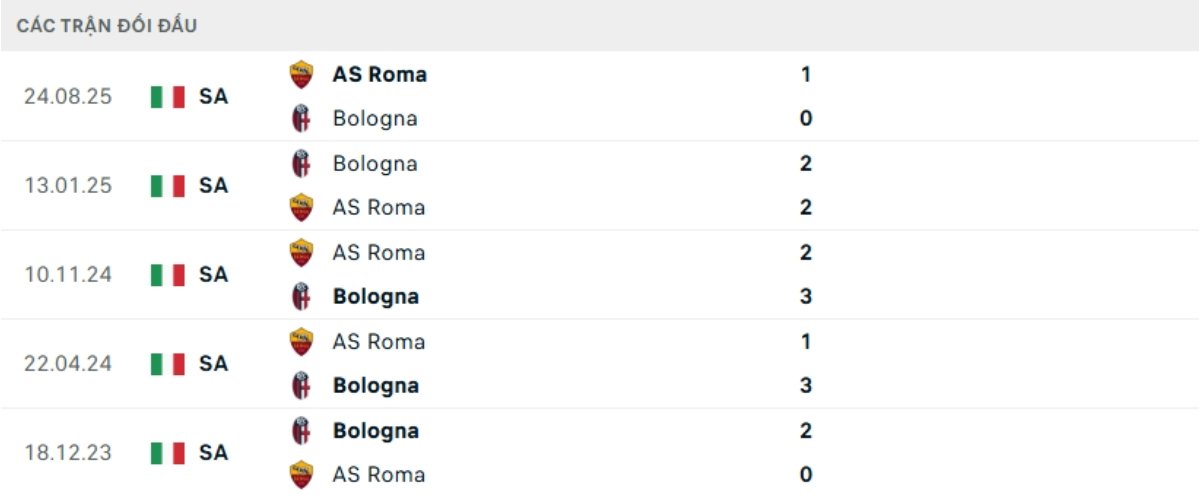 Soi kèo Bologna vs Roma ngày 13/03 | Europa League 3 Kết quả đối đầu gần đây Bologna vs Roma