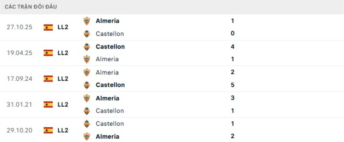 Kết quả đối đầu gần đây Castellon vs Almeria