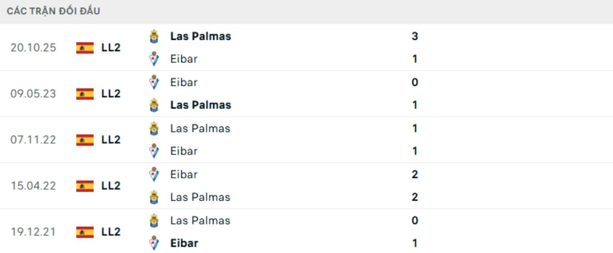 Kết quả đối đầu gần đây Eibar vs Las Palmas