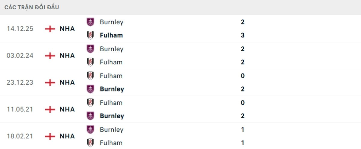 Kết quả đối đầu gần đây Fulham vs Burnley