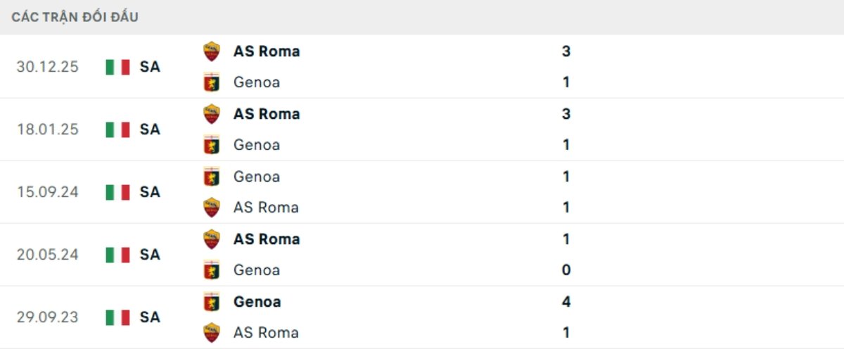 Kết quả đối đầu gần đây Genoa vs Roma