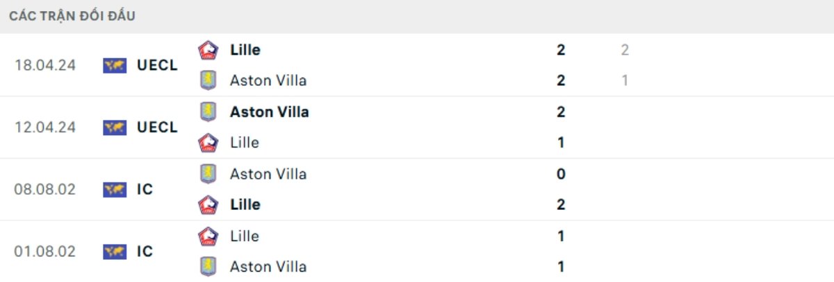 Kết quả đối đầu gần đây Lille vs Aston Villa