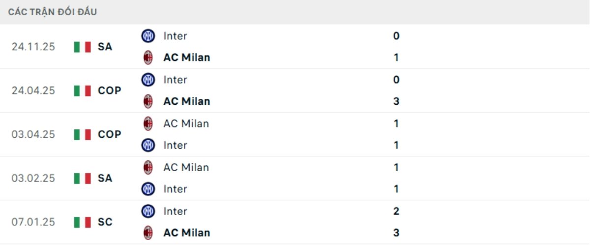 Kết quả đối đầu gần đây Milan vs Inter