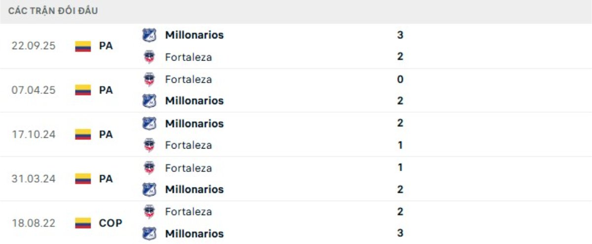 Kết quả đối đầu gần đây Millonarios Bogota vs Fortaleza
