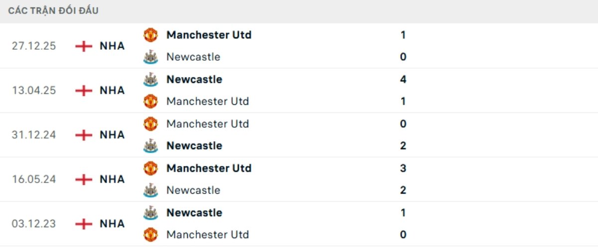 Kết quả đối đầu gần đây Newcastle vs Man United