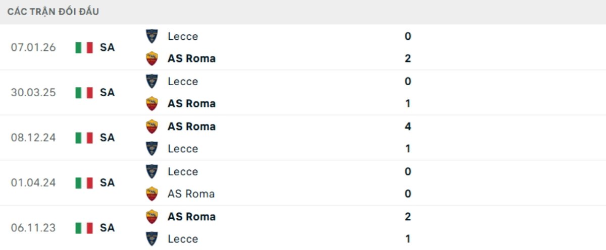 Kết quả đối đầu gần đây Roma vs Lecce
