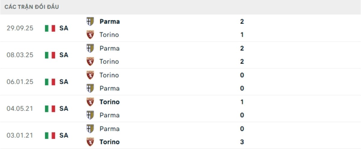 Kết quả đối đầu gần đây Torino vs Parma