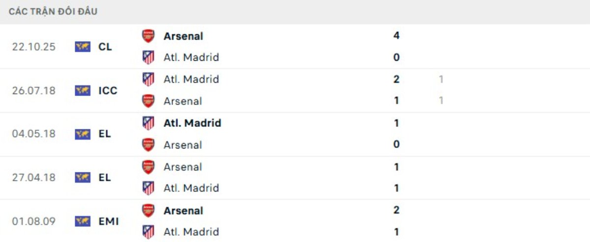 Kết quả đối đầu gần đây Atletico Madrid vs Arsenal