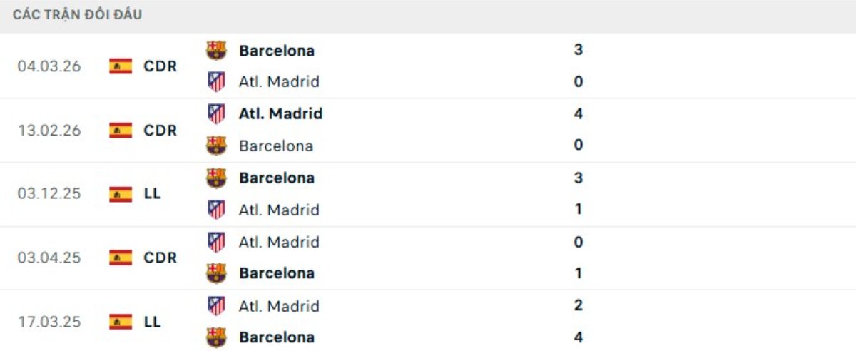 Kết quả đối đầu gần đây Barcelona vs Atletico Madrid