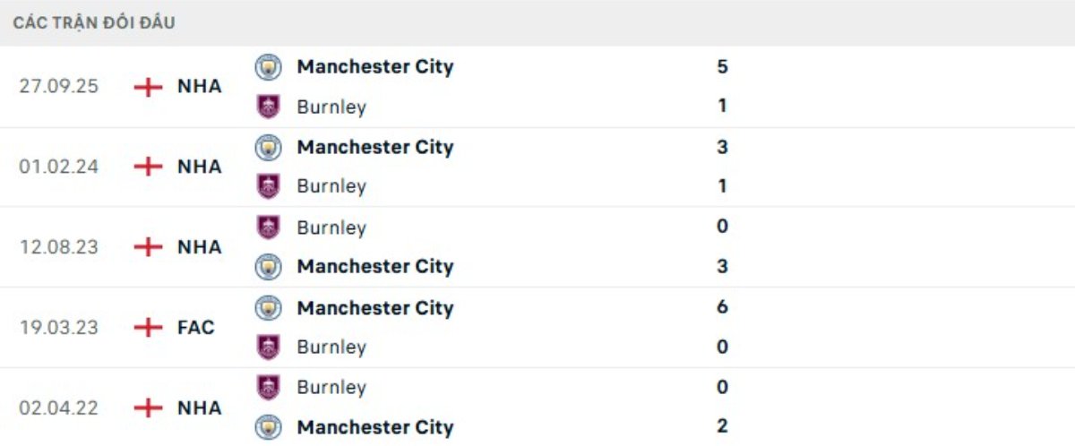 Kết quả đối đầu gần đây Burnley vs Man City