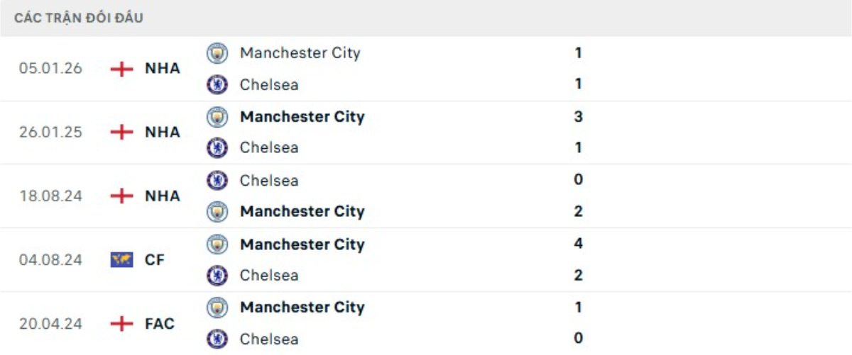 Kết quả đối đầu gần đây Chelsea vs Man City