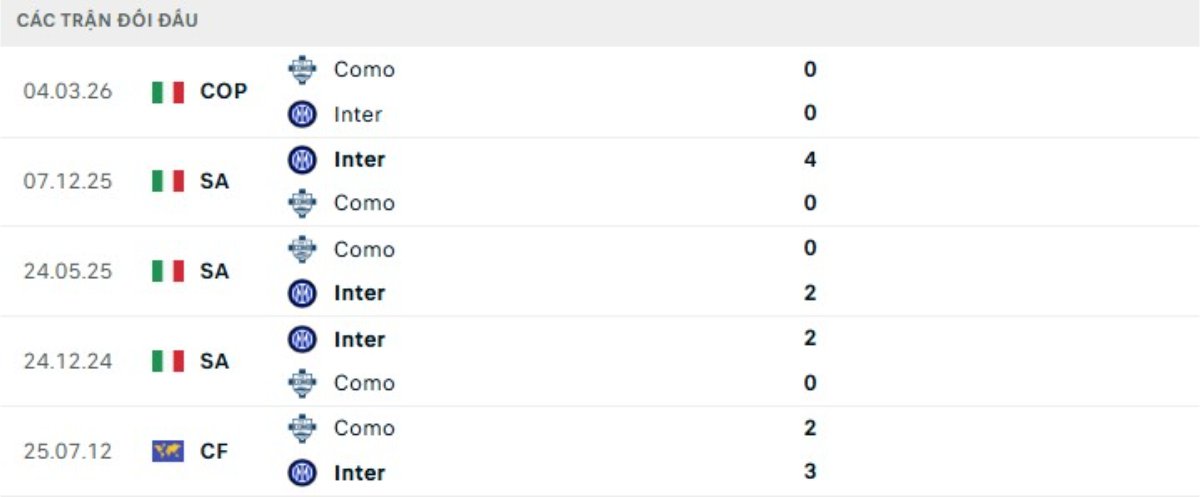 Kết quả đối đầu gần đây Como vs Inter