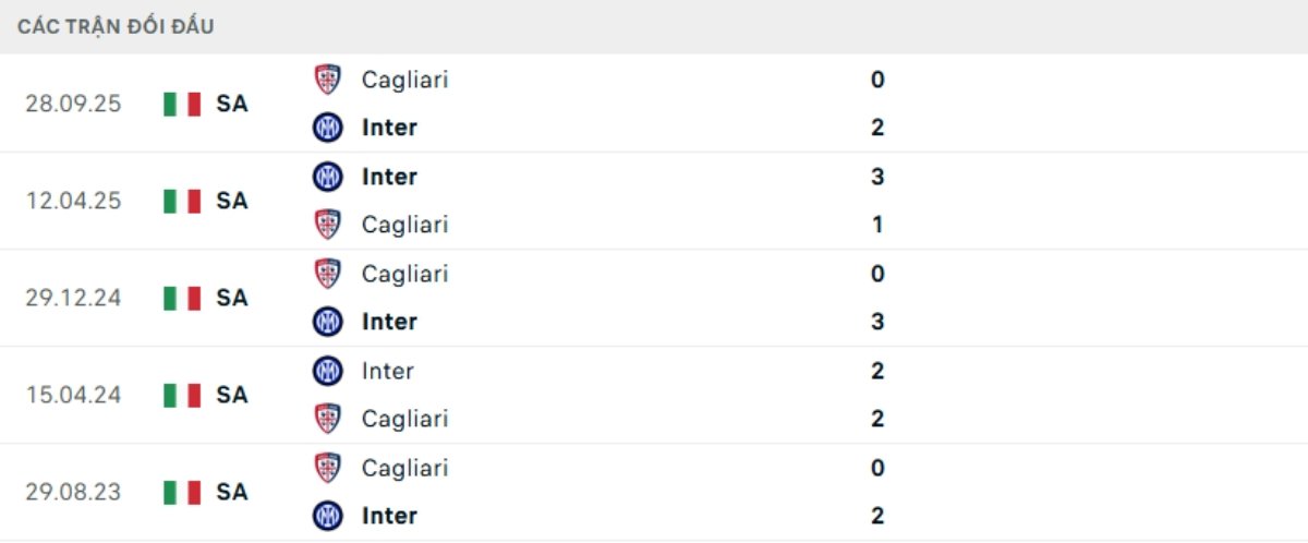 Kết quả đối đầu gần đây Inter vs Cagliari