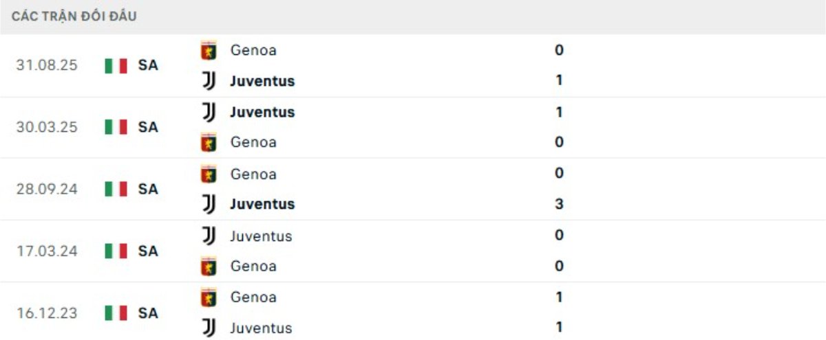 Kết quả đối đầu gần đây Juventus vs Genoa