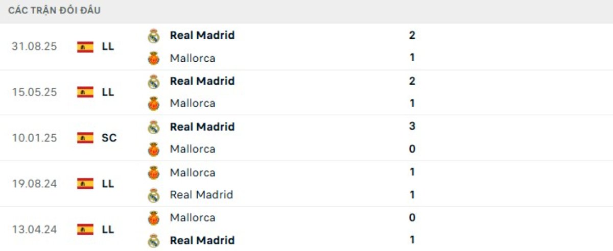 Kết quả đối đầu gần đây Mallorca vs Real Madrid