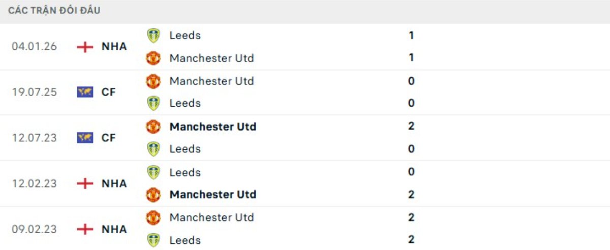 Kết quả đối đầu gần đây Man Utd vs Leeds