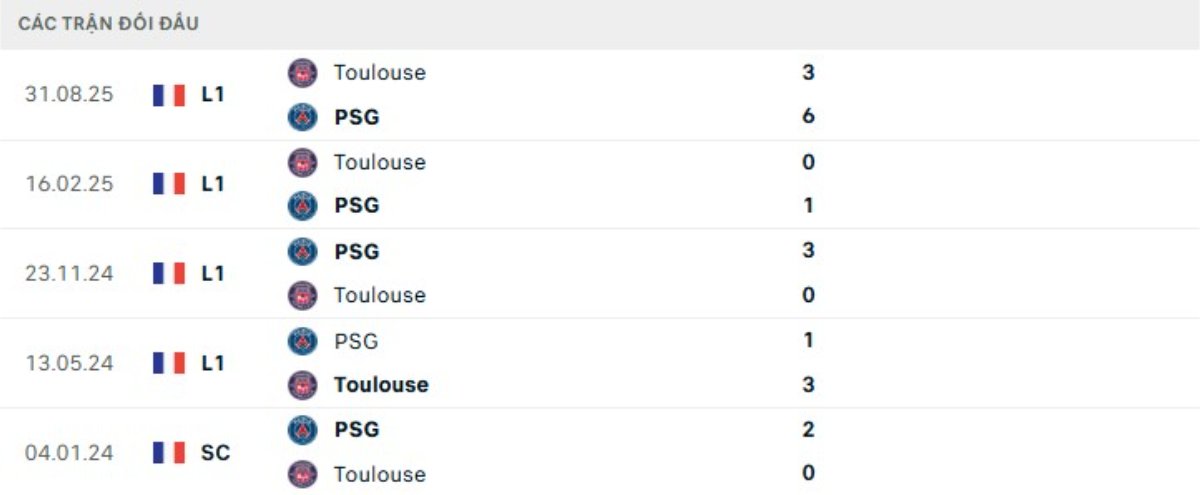 Soi kèo PSG vs Toulouse ngày 04/04 | Ligue 1 3 Kết quả đối đầu gần đây PSG vs Toulouse