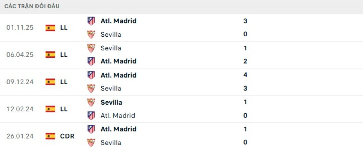 Kết quả đối đầu gần đây Sevilla vs Atletico Madrid