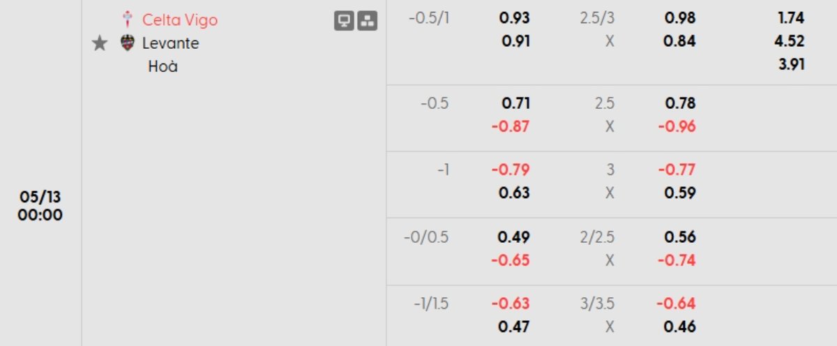 Soi kèo Celta Vigo vs Levante ngày 13/05 | La Liga 1 Tỷ lệ kèo Celta Vigo vs Levante