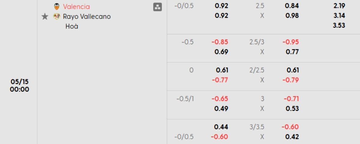 Soi kèo Valencia vs Vallecano ngày 15/05 | La Liga 1 Tỷ lệ kèo Valencia vs Vallecano