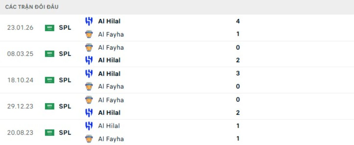 Soi kèo Al Fayha vs Al Hilal ngày 22/05 | Saudi Pro League 3 Kết quả đối đầu gần đây Al Fayha vs Al Hilal