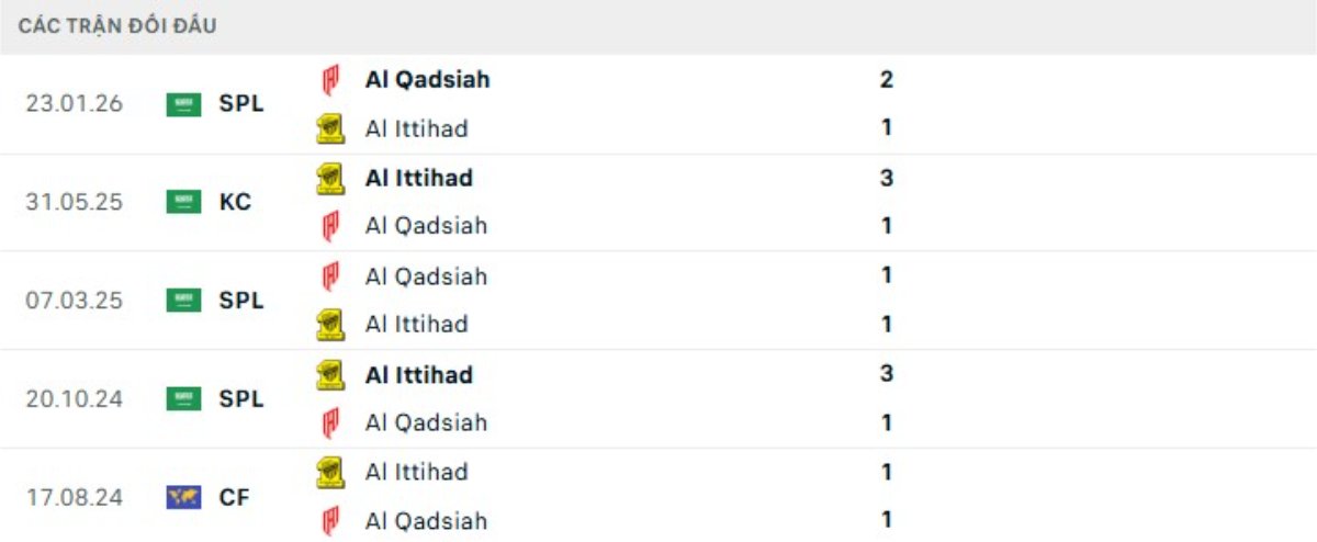 Kết quả đối đầu gần đây Al Ittihad vs Al Qadsiah