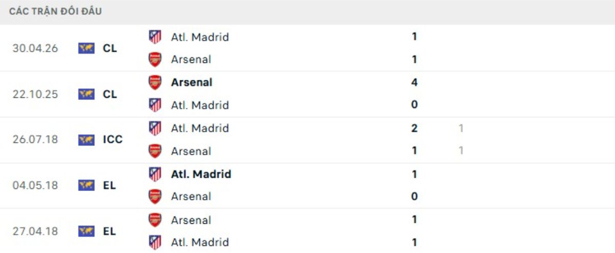 Kết quả đối đầu gần đây Arsenal vs Atletico Madrid