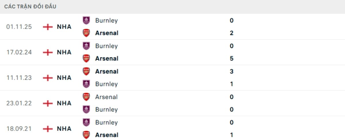 Soi kèo Arsenal vs Burnley ngày 19/05 | Ngoại hạng Anh 3 Kết quả đối đầu gần đây Arsenal vs Burnley