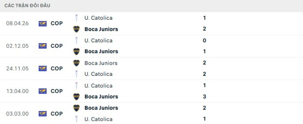 Soi kèo Boca Juniors vs Catolica ngày 29/05 | Copa Libertadores 3 Kết quả đối đầu gần đây Boca Juniors vs Catolica