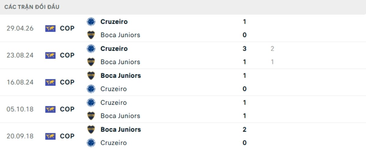 Soi kèo Boca Juniors vs Cruzeiro ngày 20/05 | Copa Libertadores 3 Kết quả đối đầu gần đây Boca Juniors vs Cruzeiro