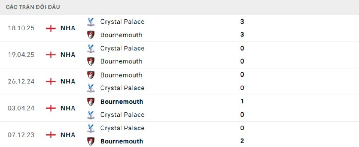 Kết quả đối đầu gần đây Bournemouth vs Crystal Palace