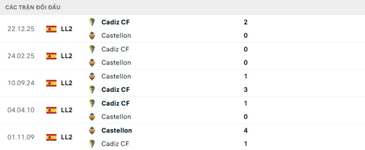 Soi kèo Castellon vs Cadiz ngày 16/05 | La Liga 2 3 Kết quả đối đầu gần đây Castellon vs Cadiz