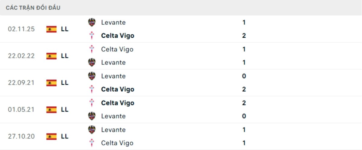 Soi kèo Celta Vigo vs Levante ngày 13/05 | La Liga 3 Kết quả đối đầu gần đây Celta Vigo vs Levante