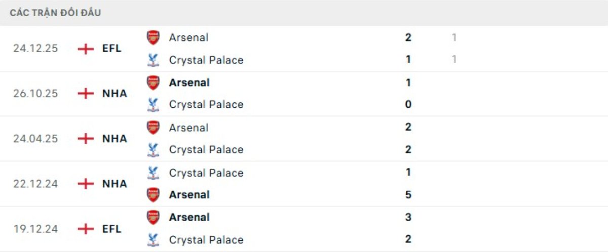 Soi kèo Crystal Palace vs Arsenal ngày 24/05 | Ngoại hạng Anh 3 Kết quả đối đầu gần đây Crystal Palace vs Arsenal