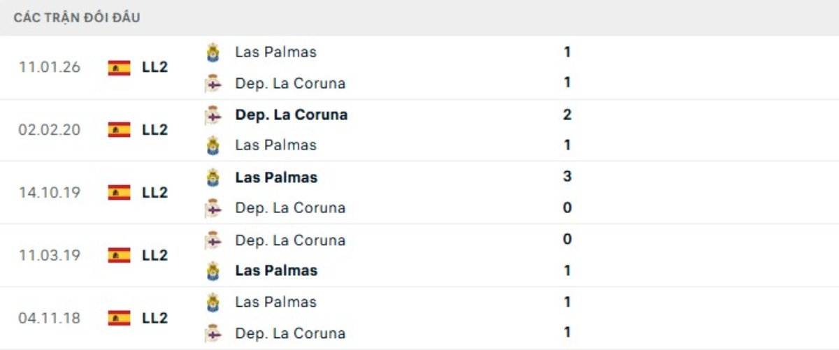 Kết quả đối đầu gần đây Deportivo vs Las Palmas