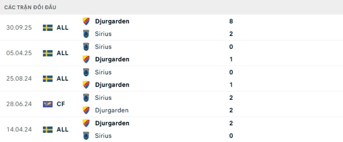 Soi kèo Djurgardens vs Sirius ngày 19/05 | Allsvenskan 3 Kết quả đối đầu gần đây Djurgardens vs Sirius