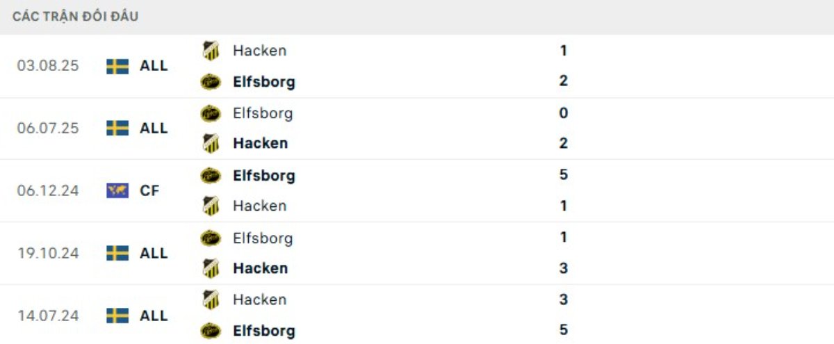 Kết quả đối đầu gần đây Elfsborg vs Hacken