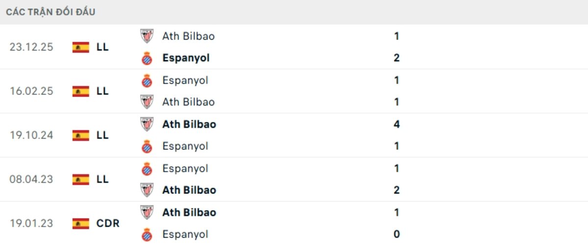 Soi kèo Espanyol vs Bilbao ngày 14/05 | La Liga 3 Kết quả đối đầu gần đây Espanyol vs Bilbao