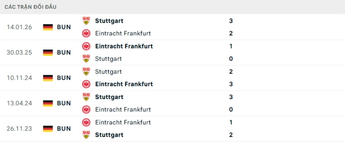 Kết quả đối đầu gần đây Frankfurt vs Stuttgart