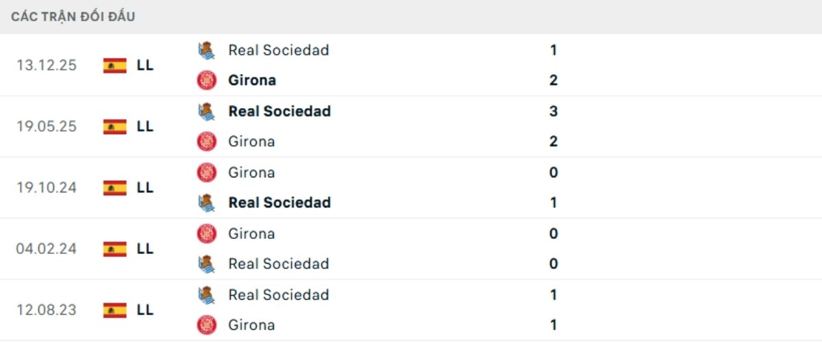 Soi kèo Girona vs Sociedad ngày 15/05 | La Liga 3 Kết quả đối đầu gần đây Girona vs Sociedad